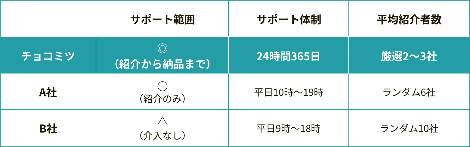 類似サービスとの比較